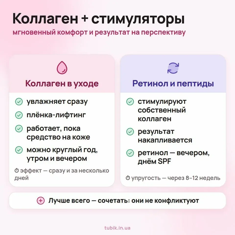 Коллаген даёт мгновенный комфорт, а ретинол и пептиды стимулируют собственный коллаген за 8–12 недель — лучше всего сочетать