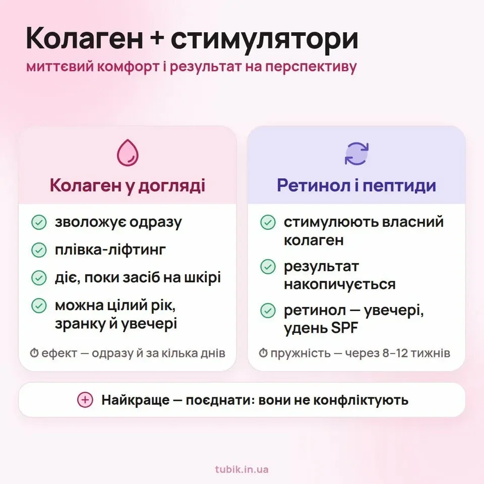 Колаген дає миттєвий комфорт, а ретинол і пептиди стимулюють власний колаген за 8–12 тижнів — найкраще поєднати