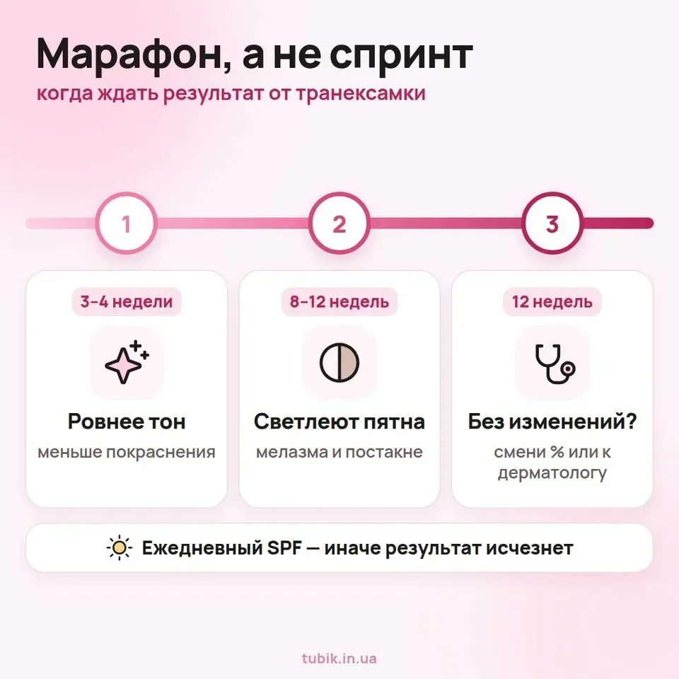 Когда ждать результат от транексамовой кислоты