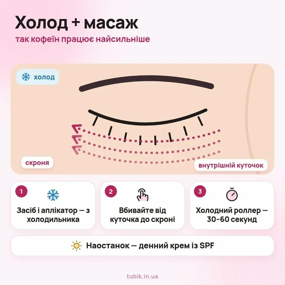 Холод і масаж від внутрішнього куточка до скроні посилюють дію кофеїну