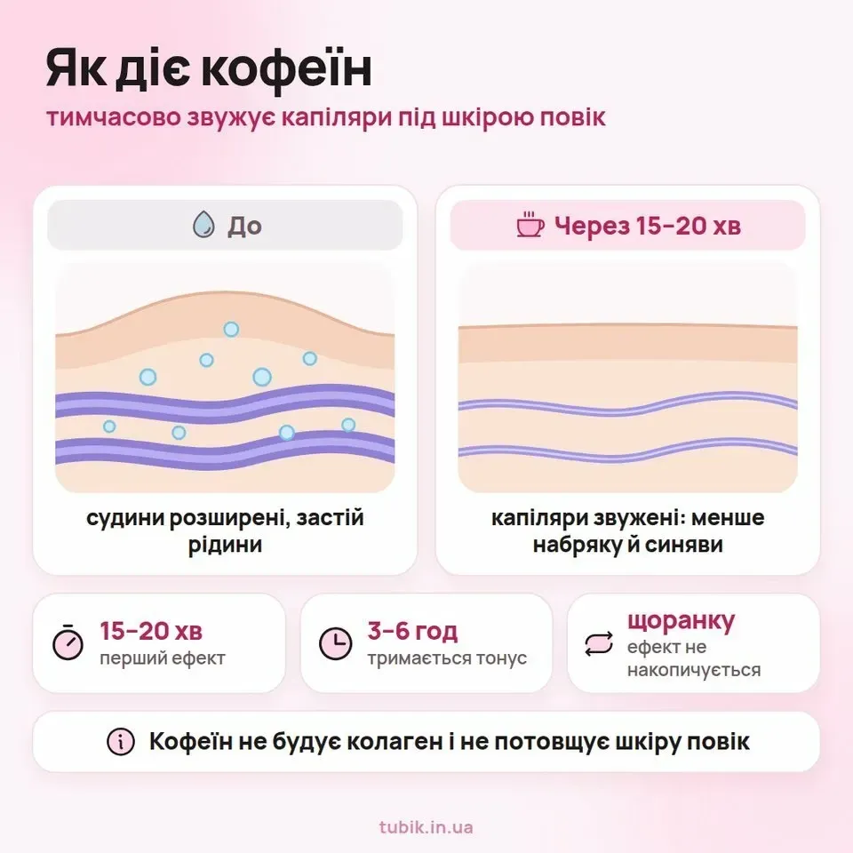 Як діє кофеїн: звужує капіляри під шкірою повік за 15–20 хвилин