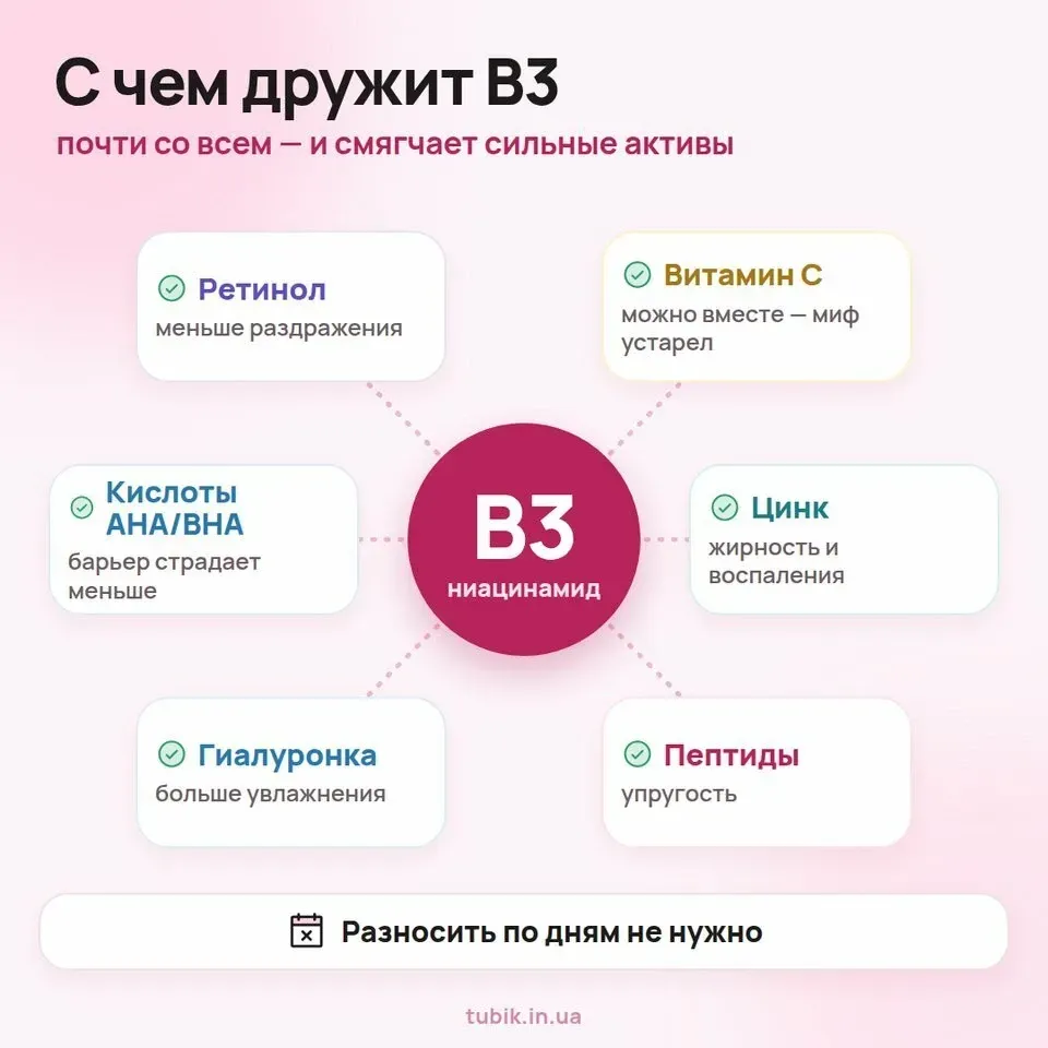 С чем сочетается ниацинамид: ретинол, витамин C, кислоты, цинк, гиалуронка, пептиды