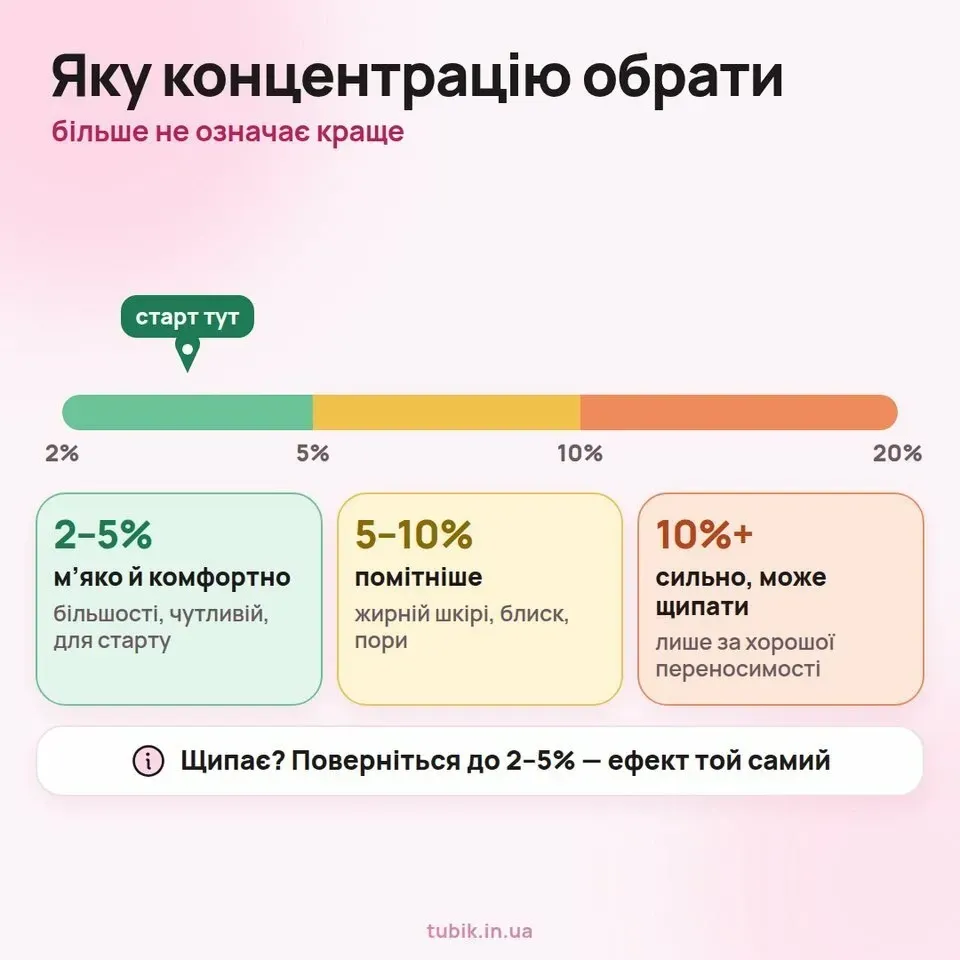 Яку концентрацію ніацинаміду обрати: 2–5% для старту, 5–10% для жирної шкіри, 10%+ лише за хорошої переносимості