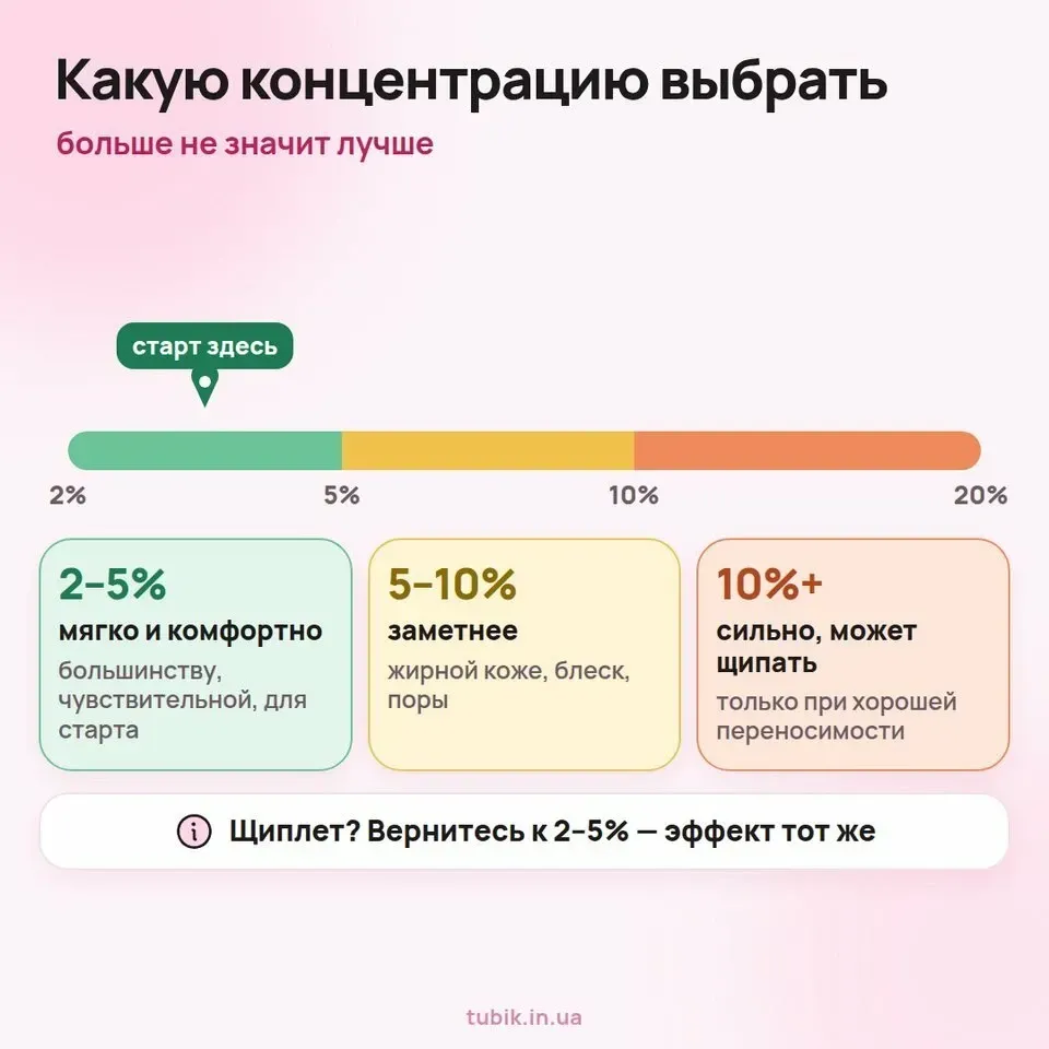 Какую концентрацию ниацинамида выбрать: 2–5% для старта, 5–10% для жирной кожи, 10%+ только при хорошей переносимости