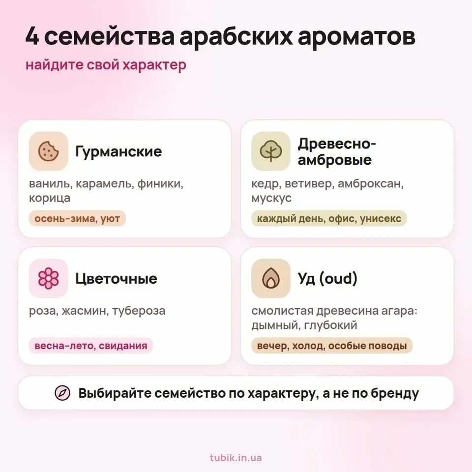 Четыре семейства арабских ароматов: гурманские, древесно-амбровые, цветочные и уд