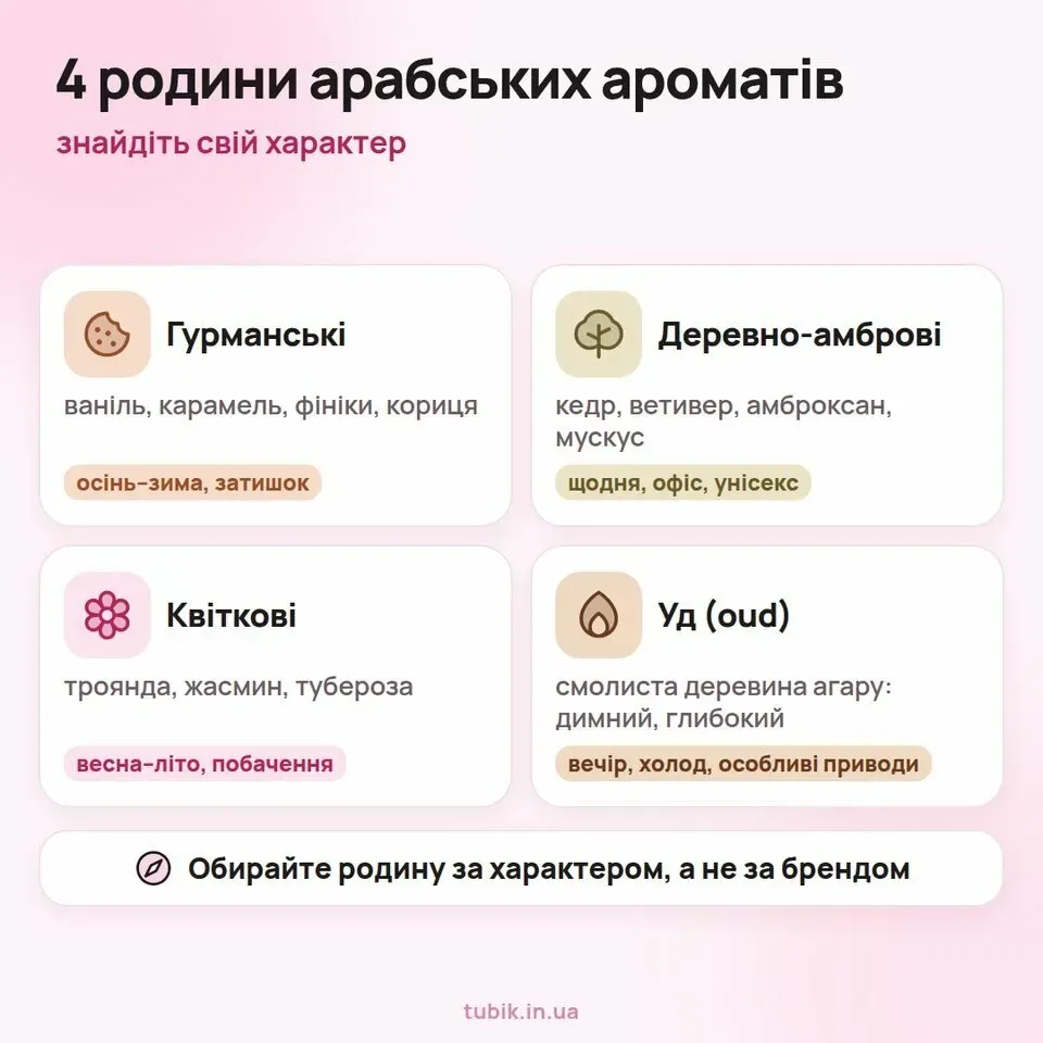 Чотири родини арабських ароматів: гурманські, деревно-амброві, квіткові й уд
