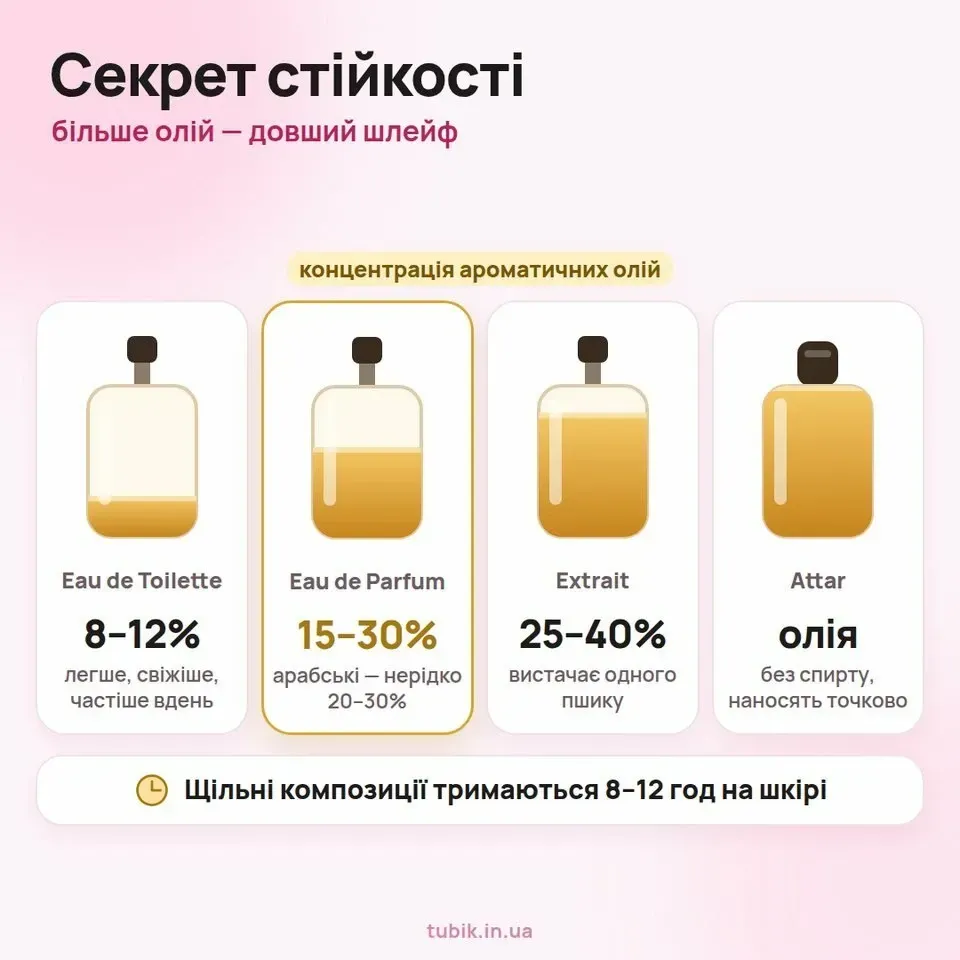 Концентрація ароматичних олій: EDT 8–12%, EDP 15–30%, Extrait 25–40%, аттар — олійна основа
