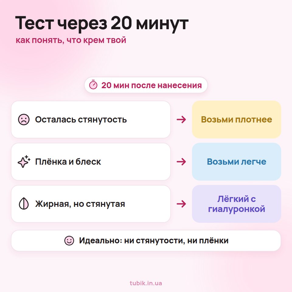 Тест через 20 минут после нанесения: осталась стянутость — возьми крем плотнее, плёнка и блеск — легче, жирная, но стянутая кожа — лёгкий крем с гиалуронкой