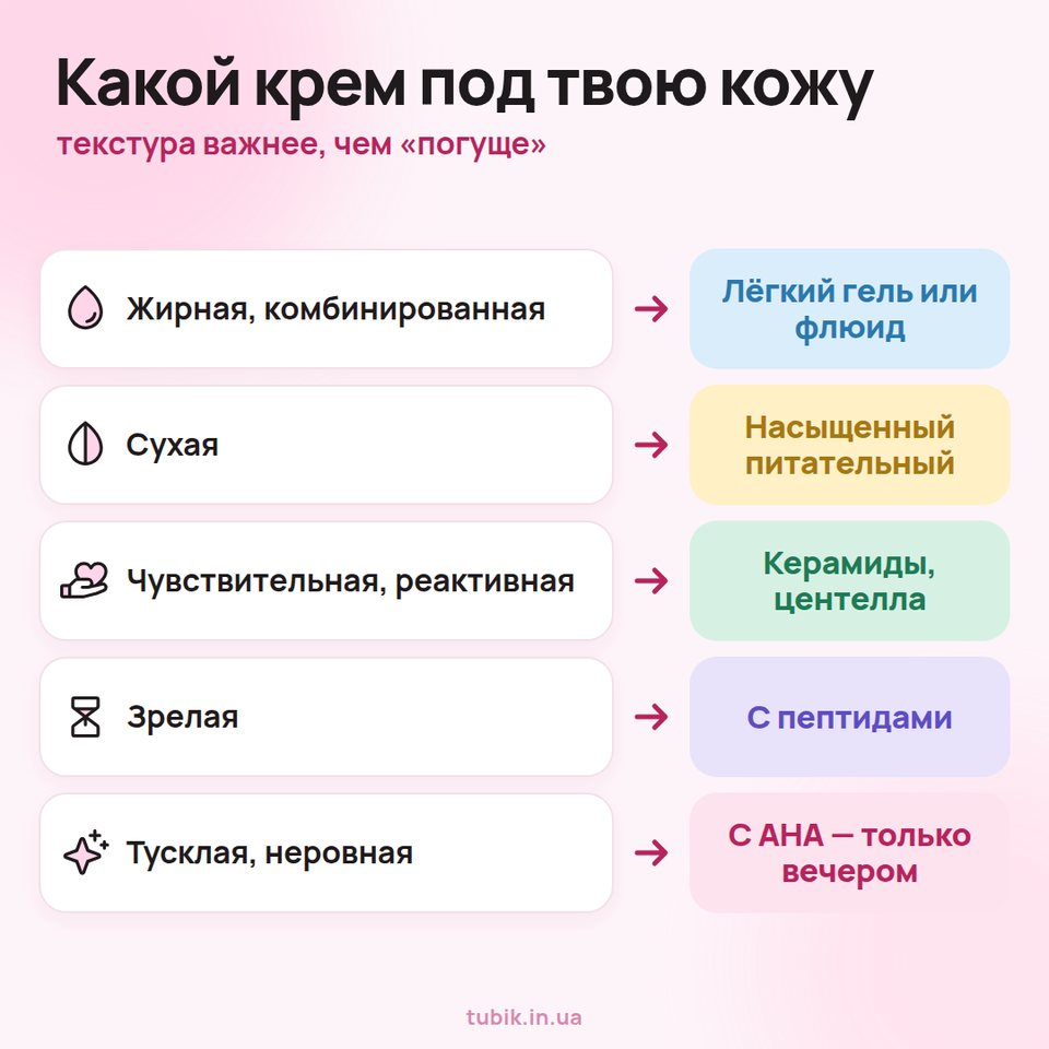 Какой крем под твою кожу: жирная — лёгкий гель или флюид, сухая — насыщенный питательный, чувствительная — керамиды и центелла, зрелая — с пептидами, тусклая — с AHA только вечером