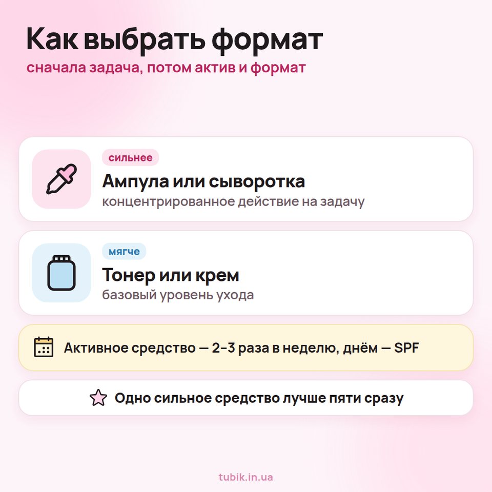 Как выбрать формат Medi-Peel: ампула или сыворотка — концентрированное действие, тонер или крем — базовый уровень; активное средство 2–3 раза в неделю и SPF днём
