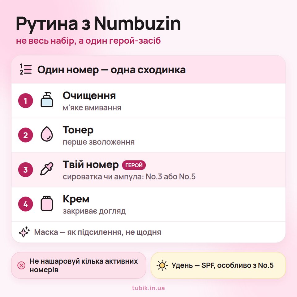 Рутина з Numbuzin: очищення, тонер, один номер-герой (сироватка чи ампула), крем; не нашаровуй кілька активних номерів, удень — SPF