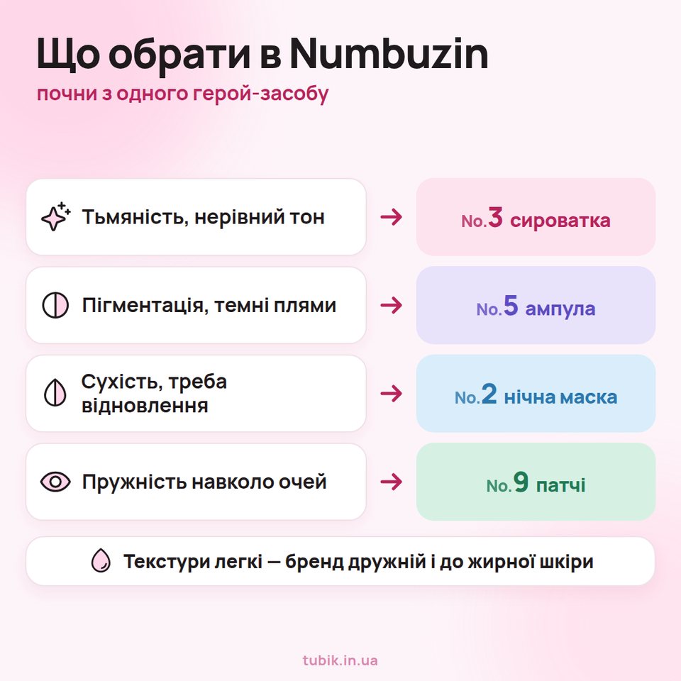 Що обрати в Numbuzin: тьмяність — сироватка No.3, пігментація — ампула No.5, сухість — нічна маска No.2, пружність навколо очей — патчі No.9