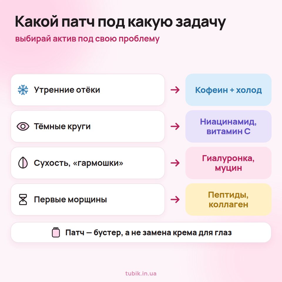 Какой патч под какую задачу: отёки — кофеин и холод, тёмные круги — ниацинамид и витамин C, сухость — гиалуронка и муцин, первые морщины — пептиды и коллаген