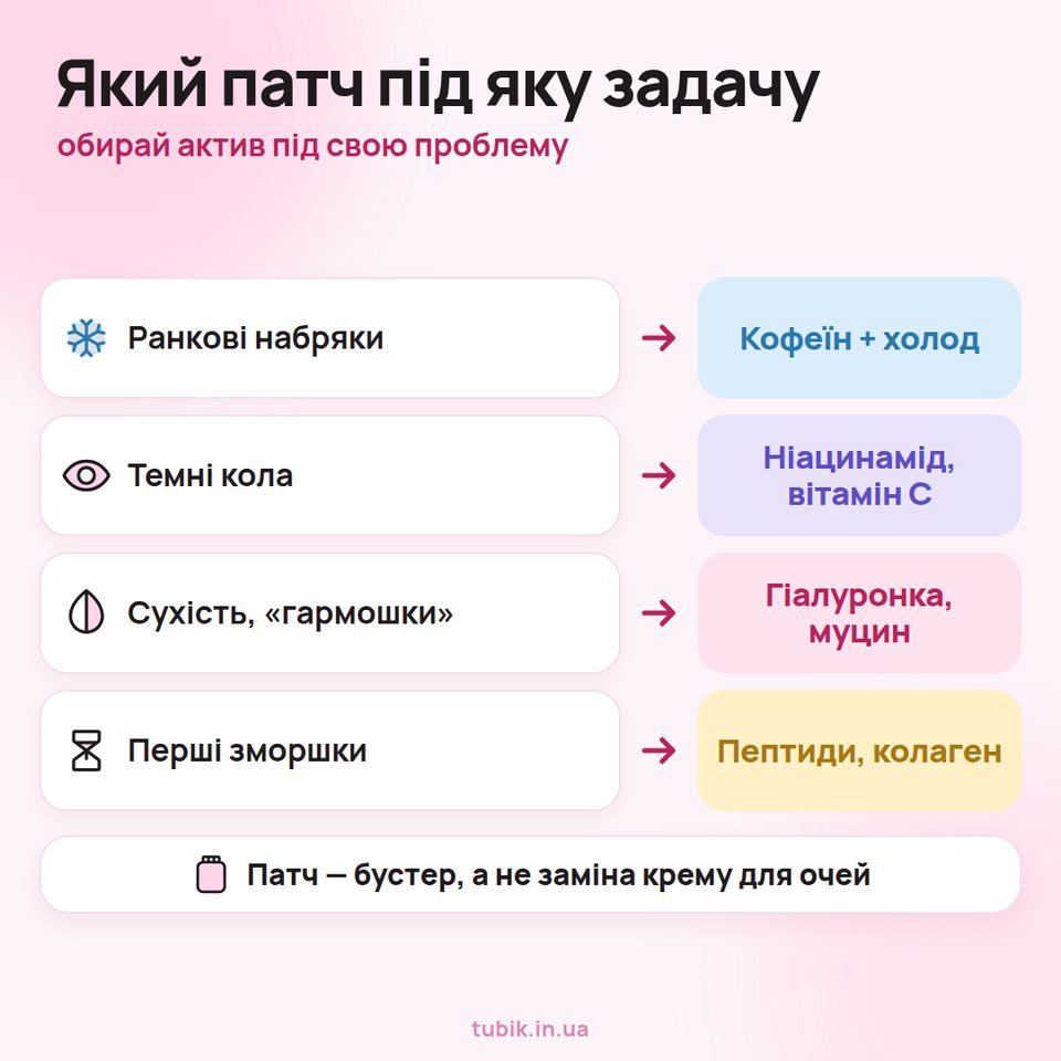 Який патч під яку задачу: набряки — кофеїн і холод, темні кола — ніацинамід і вітамін C, сухість — гіалуронка й муцин, перші зморшки — пептиди й колаген