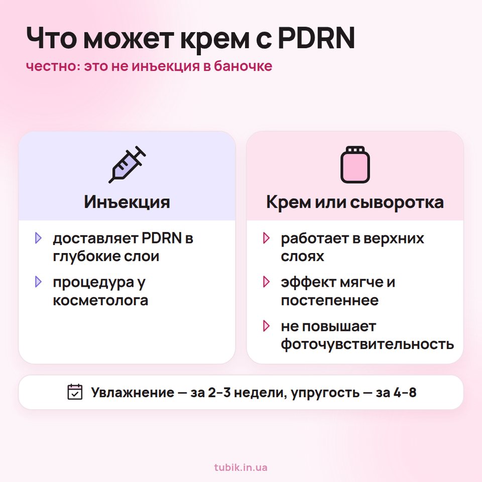 Инъекция или крем с PDRN: инъекция доставляет PDRN в глубокие слои, косметика работает в верхних слоях мягче и постепеннее; увлажнение — за 2–3 недели, упругость — за 4–8