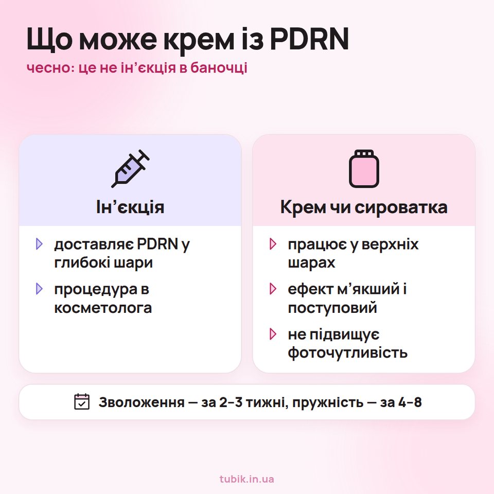 Ін'єкція чи крем із PDRN: ін'єкція доставляє PDRN у глибокі шари, косметика працює у верхніх шарах м'якше й поступово; зволоження — за 2–3 тижні, пружність — за 4–8