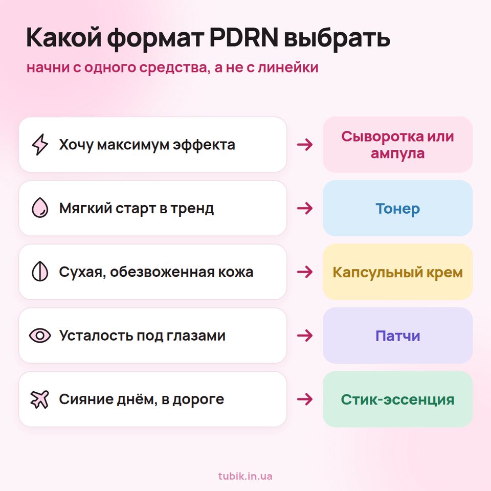 Какой формат PDRN выбрать: максимум — сыворотка или ампула, мягкий старт — тонер, сухая кожа — капсульный крем, усталость под глазами — патчи, сияние днём — стик