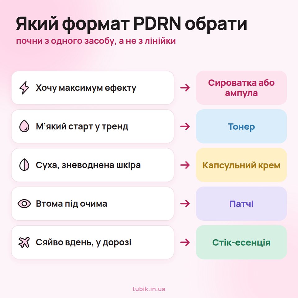 Який формат PDRN обрати: максимум — сироватка чи ампула, м'який старт — тонер, суха шкіра — капсульний крем, втома під очима — патчі, сяйво вдень — стік