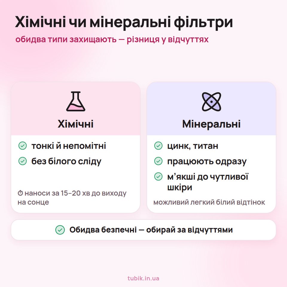 Хімічні чи мінеральні фільтри: хімічні тонкі й без білого сліду, мінеральні (цинк, титан) працюють одразу й м'якші до чутливої шкіри; обидва безпечні