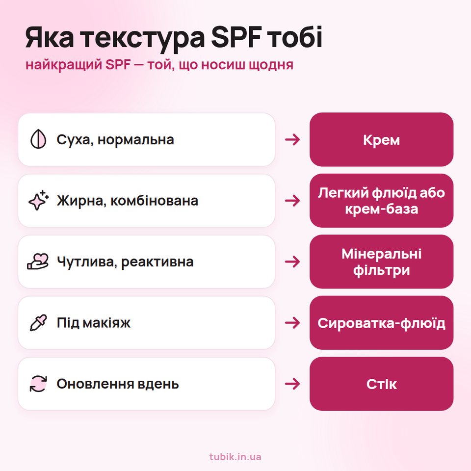 Яка текстура SPF підійде: суха шкіра — крем, жирна — легкий флюїд або крем-база, чутлива — мінеральні фільтри, під макіяж — сироватка-флюїд, оновлення вдень — стік