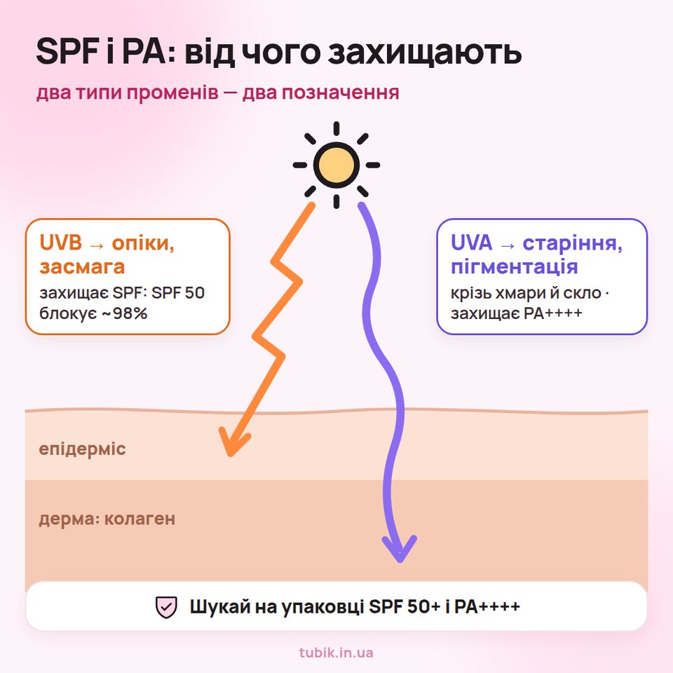 SPF і PA: UVB-промені викликають опіки й засмагу (від них захищає SPF, SPF 50 блокує близько 98%), UVA — старіння й пігментацію, проходять крізь хмари й скло (від них захищає PA++++)